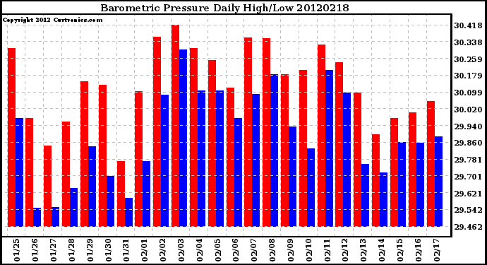 Milwaukee Weather Barometric Pressure<br>Daily High/Low