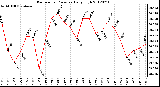 Milwaukee Weather Barometric Pressure<br>Daily High