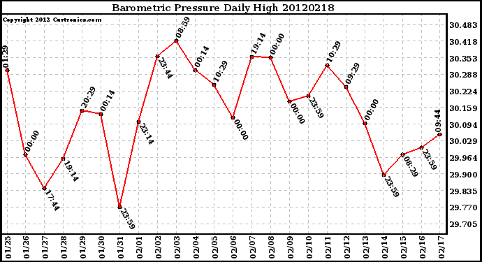 Milwaukee Weather Barometric Pressure<br>Daily High