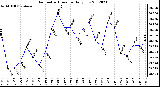 Milwaukee Weather Barometric Pressure<br>Daily Low