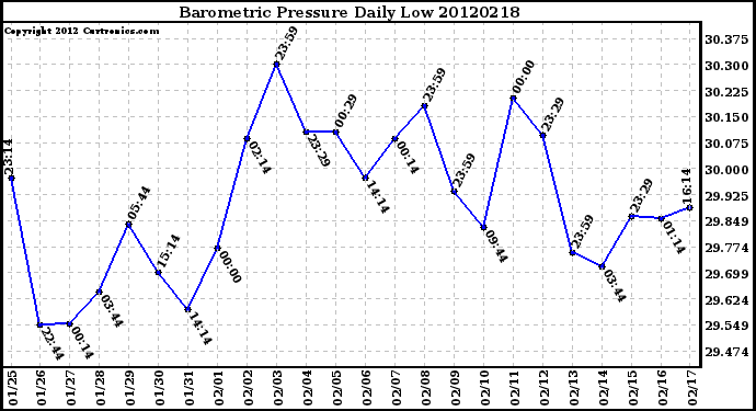 Milwaukee Weather Barometric Pressure<br>Daily Low