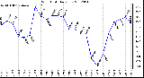 Milwaukee Weather Wind Chill<br>Daily Low