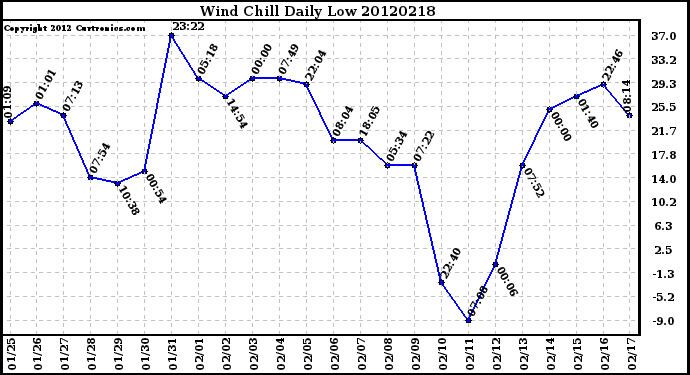 Milwaukee Weather Wind Chill<br>Daily Low