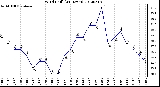 Milwaukee Weather Wind Chill<br>(24 Hours)