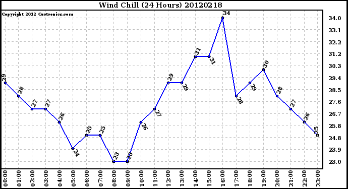 Milwaukee Weather Wind Chill<br>(24 Hours)