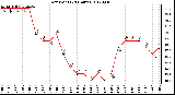 Milwaukee Weather Dew Point<br>(24 Hours)