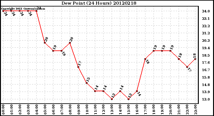 Milwaukee Weather Dew Point<br>(24 Hours)