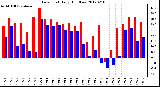 Milwaukee Weather Dew Point<br>Daily High/Low