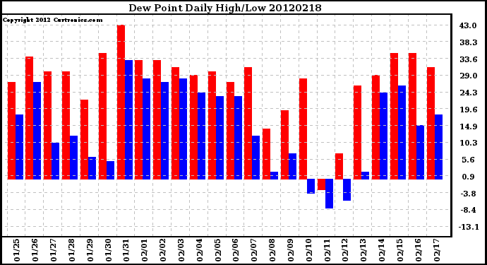 Milwaukee Weather Dew Point<br>Daily High/Low