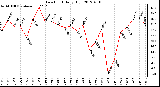 Milwaukee Weather Dew Point<br>Daily High