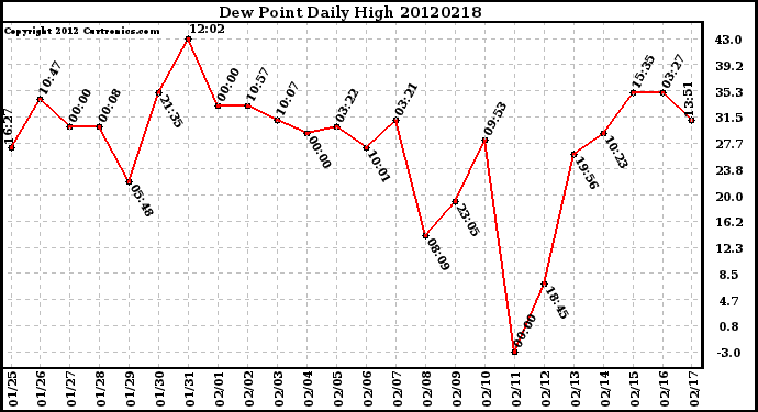 Milwaukee Weather Dew Point<br>Daily High