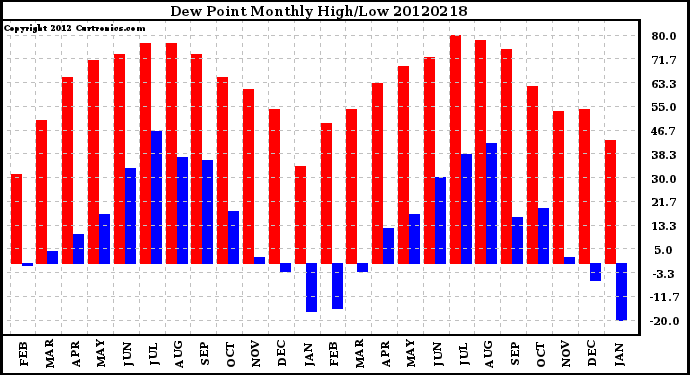 Milwaukee Weather Dew Point<br>Monthly High/Low