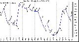 Milwaukee Weather Dew Point<br>Daily Low