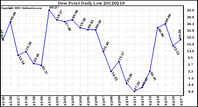 Milwaukee Weather Dew Point<br>Daily Low