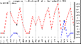 Milwaukee Weather Evapotranspiration<br>(Red) vs Rain (Blue)<br>per Day (Inches)