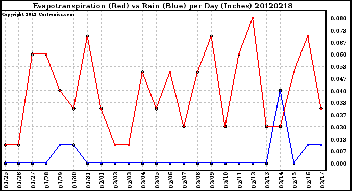 Milwaukee Weather Evapotranspiration<br>(Red) vs Rain (Blue)<br>per Day (Inches)