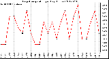 Milwaukee Weather Evapotranspiration<br>per Day (Inches)