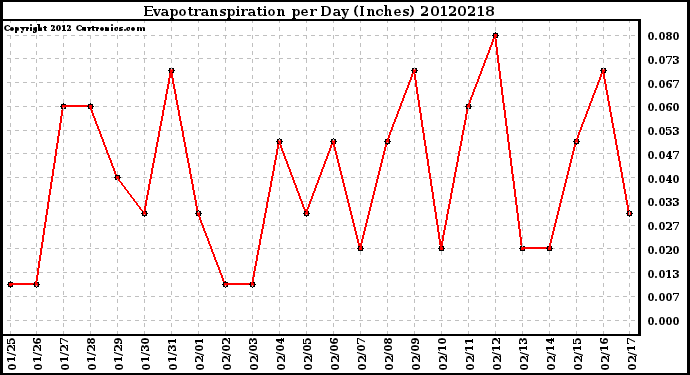 Milwaukee Weather Evapotranspiration<br>per Day (Inches)