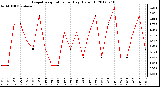 Milwaukee Weather Evapotranspiration<br>per Day (Oz/sq ft)