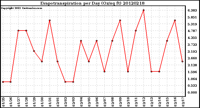 Milwaukee Weather Evapotranspiration<br>per Day (Oz/sq ft)