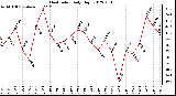 Milwaukee Weather Heat Index<br>Daily High