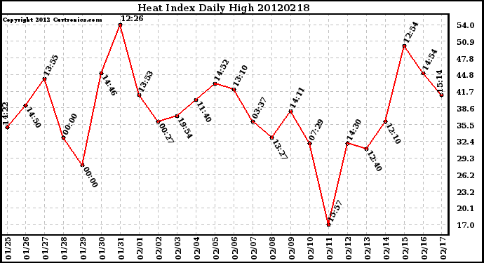 Milwaukee Weather Heat Index<br>Daily High