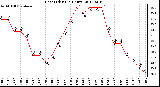 Milwaukee Weather Heat Index<br>(24 Hours)