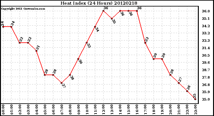 Milwaukee Weather Heat Index<br>(24 Hours)