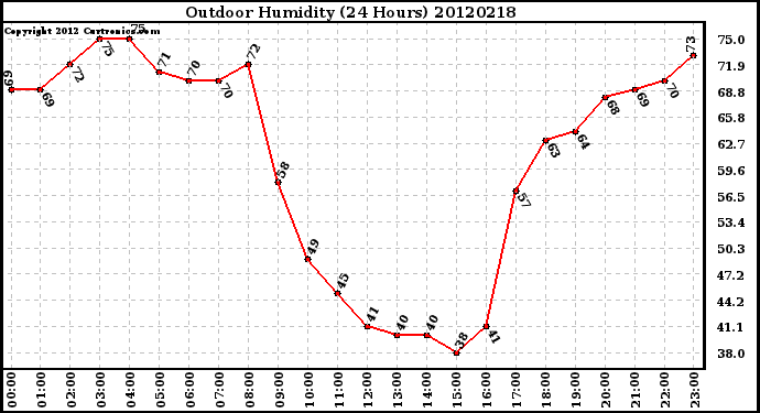 Milwaukee Weather Outdoor Humidity<br>(24 Hours)