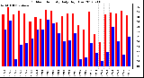 Milwaukee Weather Outdoor Humidity<br>Daily High/Low