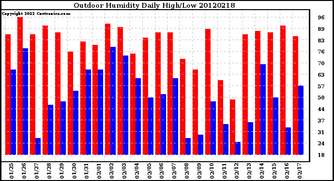 Milwaukee Weather Outdoor Humidity<br>Daily High/Low