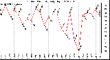 Milwaukee Weather Outdoor Humidity<br>Daily High