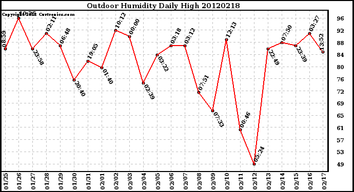 Milwaukee Weather Outdoor Humidity<br>Daily High