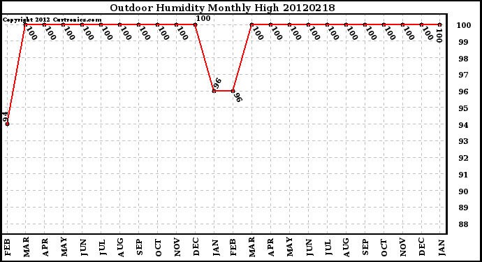 Milwaukee Weather Outdoor Humidity<br>Monthly High