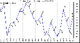 Milwaukee Weather Outdoor Humidity<br>Daily Low