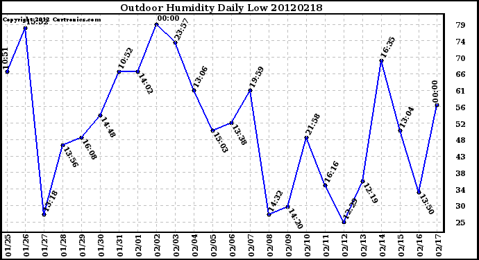 Milwaukee Weather Outdoor Humidity<br>Daily Low