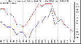 Milwaukee Weather Outdoor Temperature (Red)<br>vs Wind Chill (Blue)<br>(24 Hours)