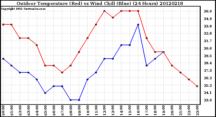 Milwaukee Weather Outdoor Temperature (Red)<br>vs Wind Chill (Blue)<br>(24 Hours)