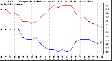 Milwaukee Weather Outdoor Temperature (Red)<br>vs Dew Point (Blue)<br>(24 Hours)