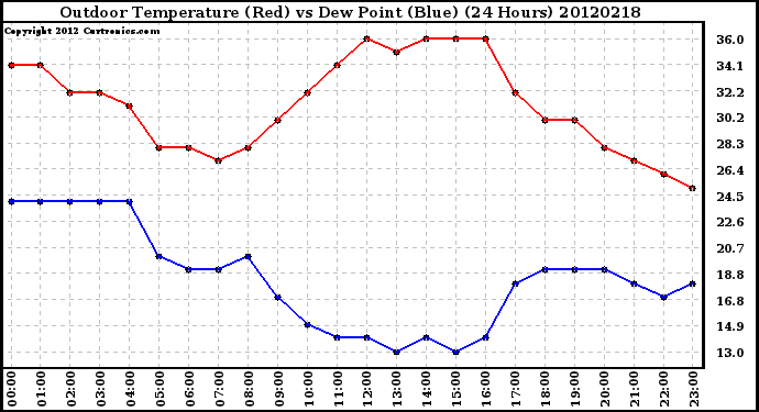 Milwaukee Weather Outdoor Temperature (Red)<br>vs Dew Point (Blue)<br>(24 Hours)