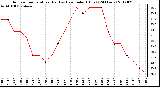 Milwaukee Weather Outdoor Temperature (Red)<br>vs Heat Index (Blue)<br>(24 Hours)