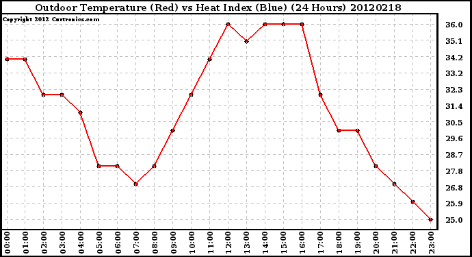 Milwaukee Weather Outdoor Temperature (Red)<br>vs Heat Index (Blue)<br>(24 Hours)