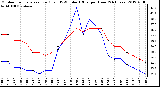 Milwaukee Weather Outdoor Temperature (Red)<br>vs THSW Index (Blue)<br>per Hour<br>(24 Hours)