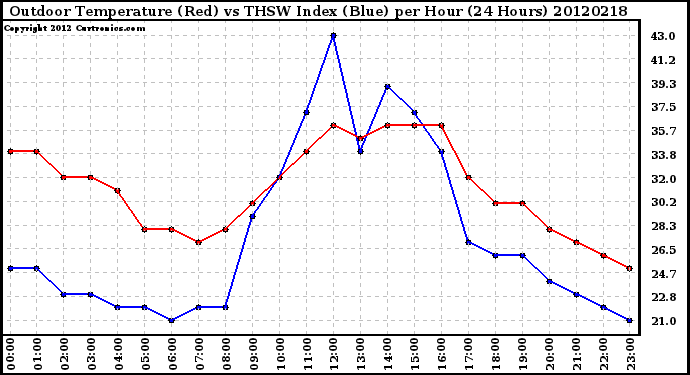 Milwaukee Weather Outdoor Temperature (Red)<br>vs THSW Index (Blue)<br>per Hour<br>(24 Hours)