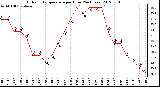 Milwaukee Weather Outdoor Temperature<br>per Hour<br>(24 Hours)