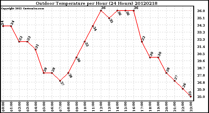 Milwaukee Weather Outdoor Temperature<br>per Hour<br>(24 Hours)