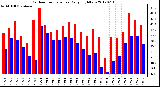 Milwaukee Weather Outdoor Temperature<br>Daily High/Low