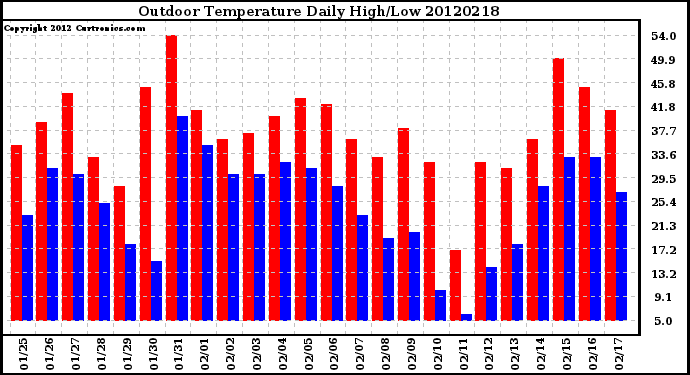 Milwaukee Weather Outdoor Temperature<br>Daily High/Low