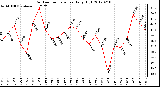 Milwaukee Weather Outdoor Temperature<br>Daily High