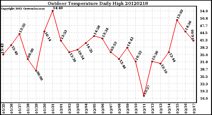 Milwaukee Weather Outdoor Temperature<br>Daily High